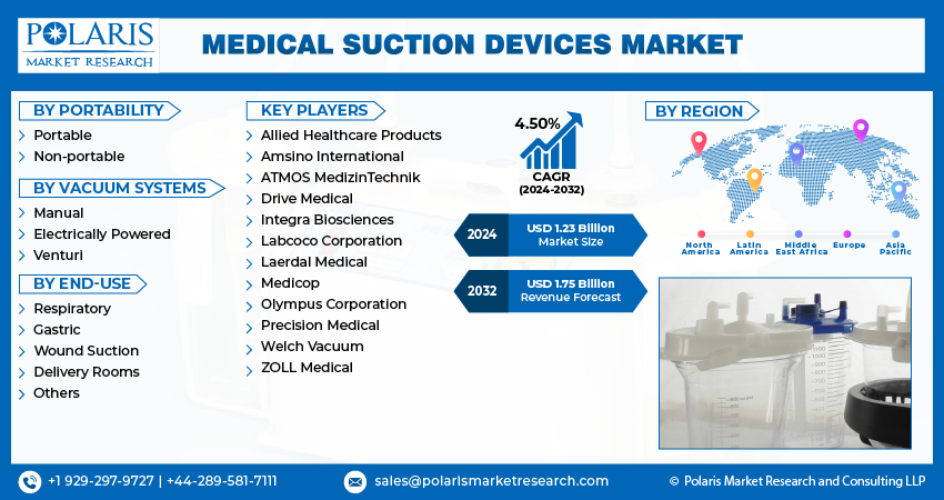 Medical Suction Devices Market Size